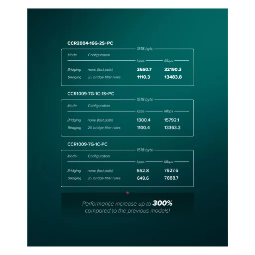 MikroTik, Cloud Core Router CCR2004-16G-2S+PC