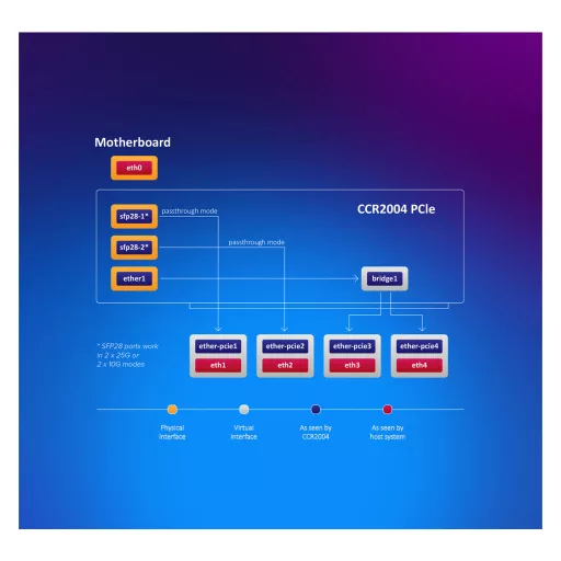 MikroTik, Cloud Core Router CCR2004-1G-2XS-PCIe