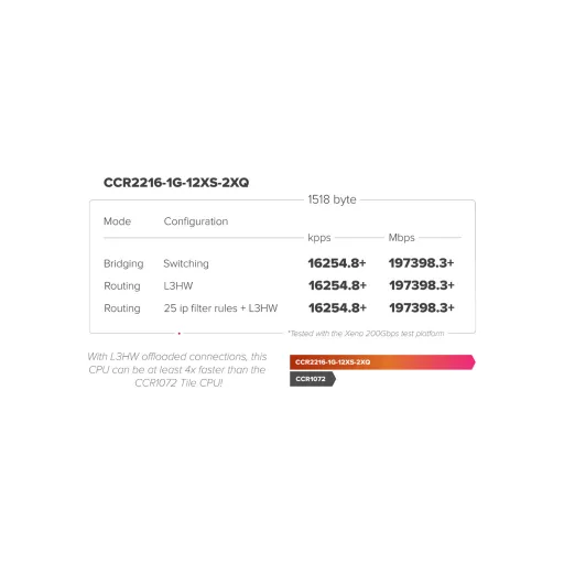 MikroTik, Cloud Core Router CCR2216-1G-12XS-2XQ