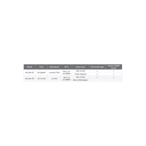 Ubiquiti, airCube AC (ACB-AC)