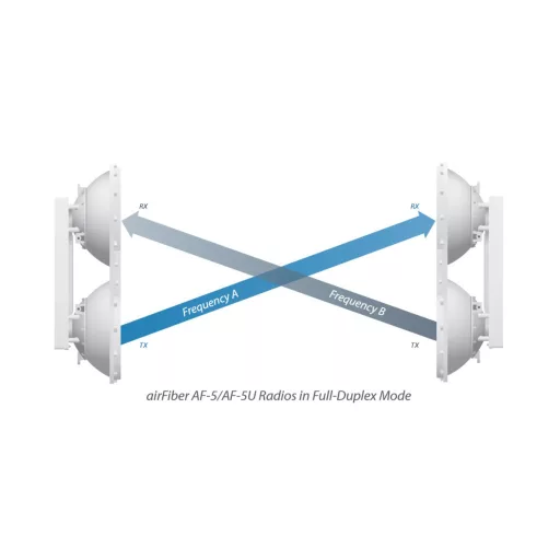 Ubiquiti, AirFiber 5 GHz Mid Band (AF5)