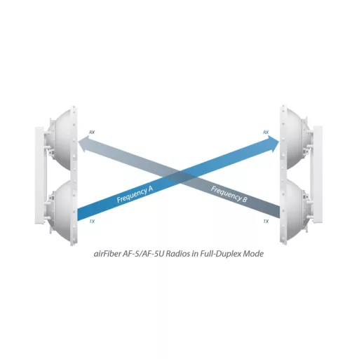 Ubiquiti, AirFiber 5 GHz High Band (AF5U)