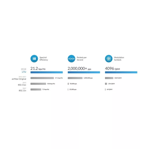 Ubiquiti, airFiber 5XHD 5 GHz (AF-5XHD)