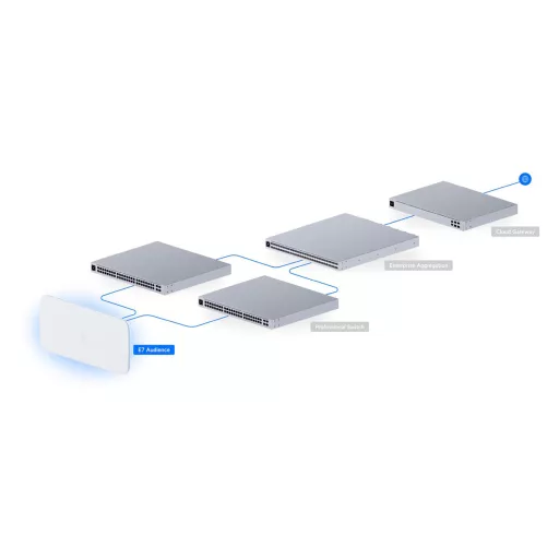 Ubiquiti, E7 Audience (E7-Audience)