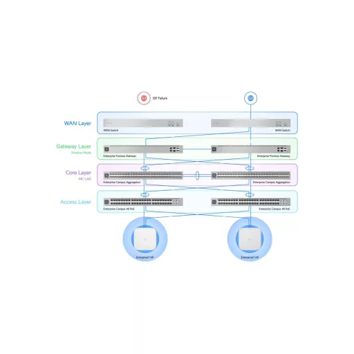 Ubiquiti, E7 Campus (E7-Campus)