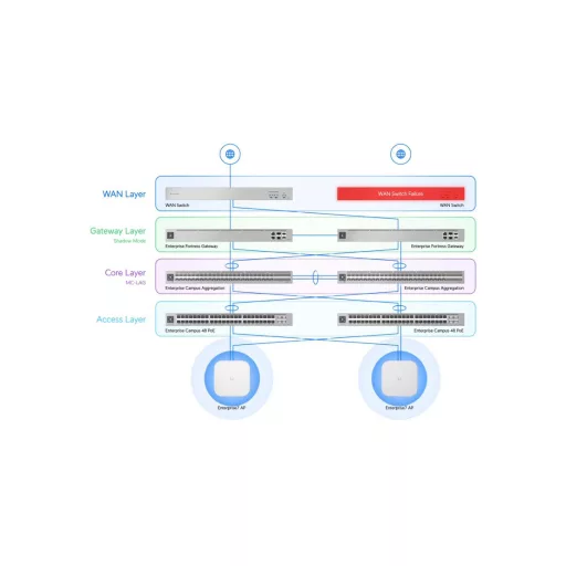 Ubiquiti, Enterprise Campus Aggregation( ECS-Aggregation)