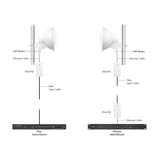 Ubiquiti, FiberPoE Gen2 (F-POE-G2)