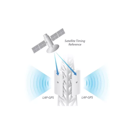 Ubiquiti, LiteAP GPS (LAP-GPS)