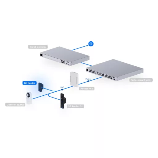 Ubiquiti, G3 Reader (UA-G3-B)