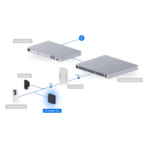 Ubiquiti, Reader Flex (UA-G3-Flex-B)