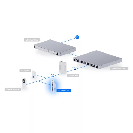 Ubiquiti, G3 Reader Pro (UA-G3-Pro-W)