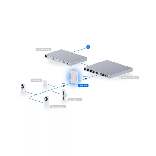 Ubiquiti, (UA-Hub) UniFi Access Hub - intelligent IP networked single door controller, a part of UniFi Access solution