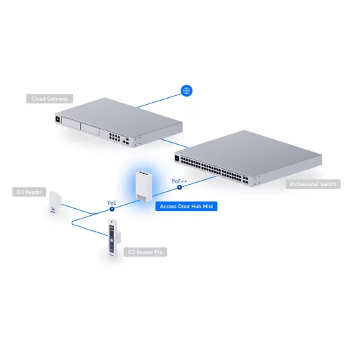 Ubiquiti, Door Hub Mini (UA-Hub-Door-Mini)