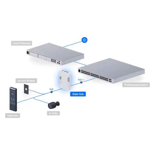 Ubiquiti, Gate Hub (UA-Hub-Gate)