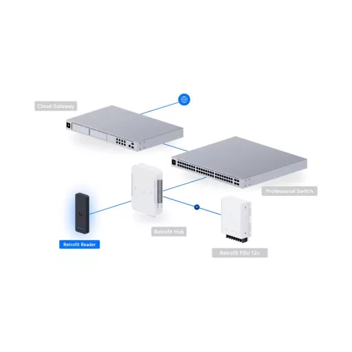 Ubiquiti, Retrofit Reader (UA-Retrofit-Reader-B)