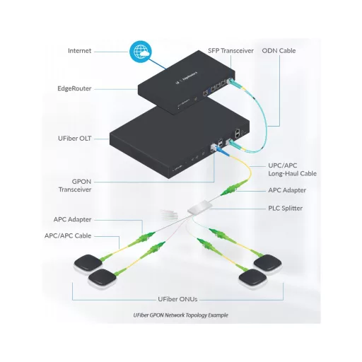 Ubiquiti, UFiber GP-C+ (UF-GP-C+)