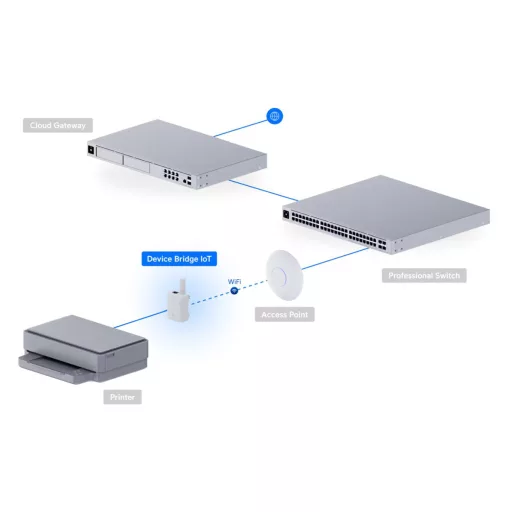 Ubiquiti, Device Bridge IoT - UDB-IoT
