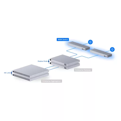 Ubiquiti, UniFi WAN Switch (USW-WAN)