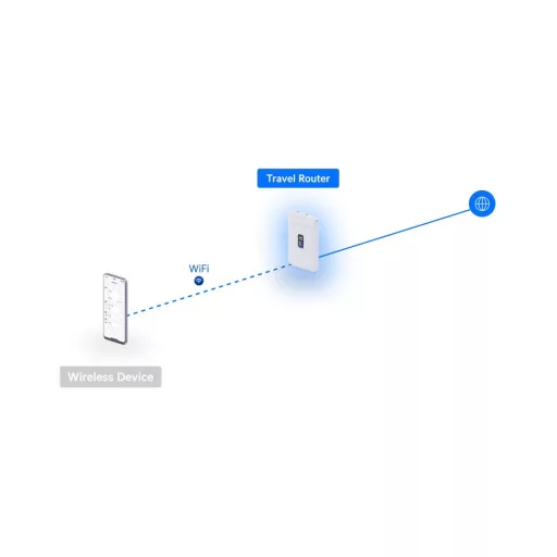 Ubiquiti, UniFi Travel Router (UTR)