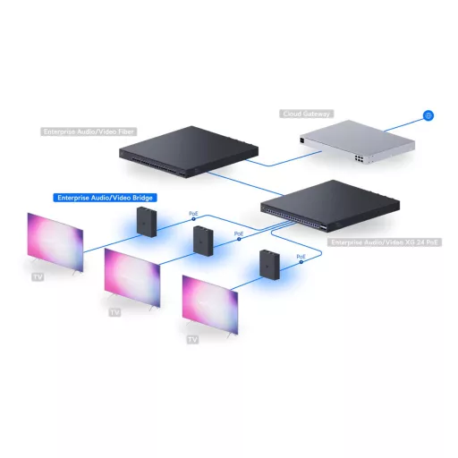 Ubiquiti, Enterprise Audio/Video Bridge
