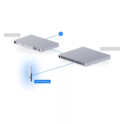 Ubiquiti, UniFi 5G Backup