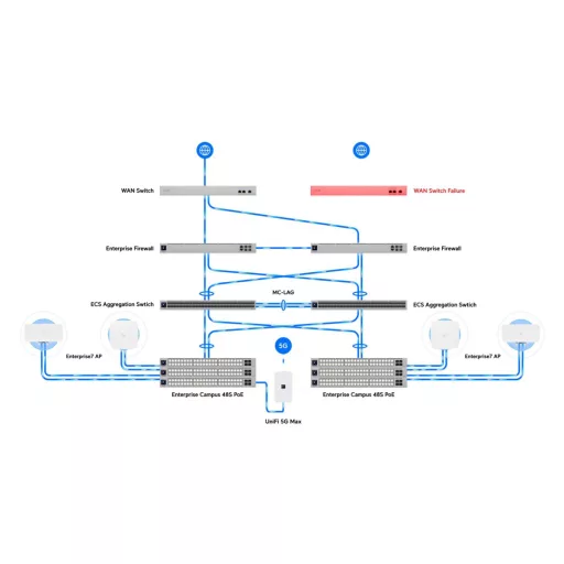 Ubiquiti, Enterprise Campus 48S