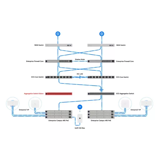 Ubiquiti, Enterprise Campus Switch Core