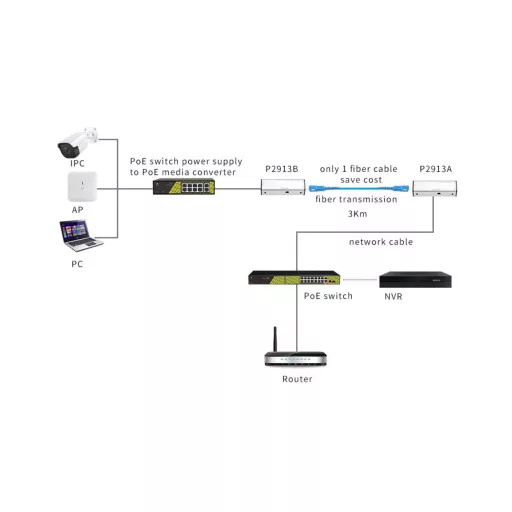Conexpro, GNT-P2913AB, PoE Singlemode media converter, 1Gbps, kit