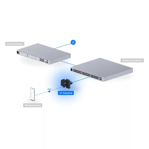 Ubiquiti, U7 Industrial